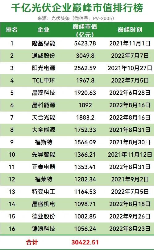 阳光电源市值破3000亿元！