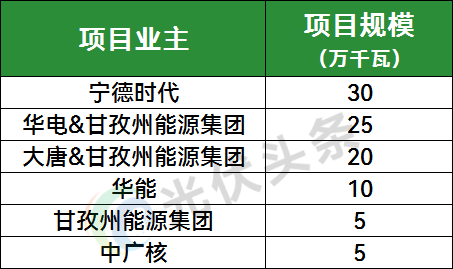 四川甘孜州950MW光伏业主优选：宁德、华电、大唐等入围