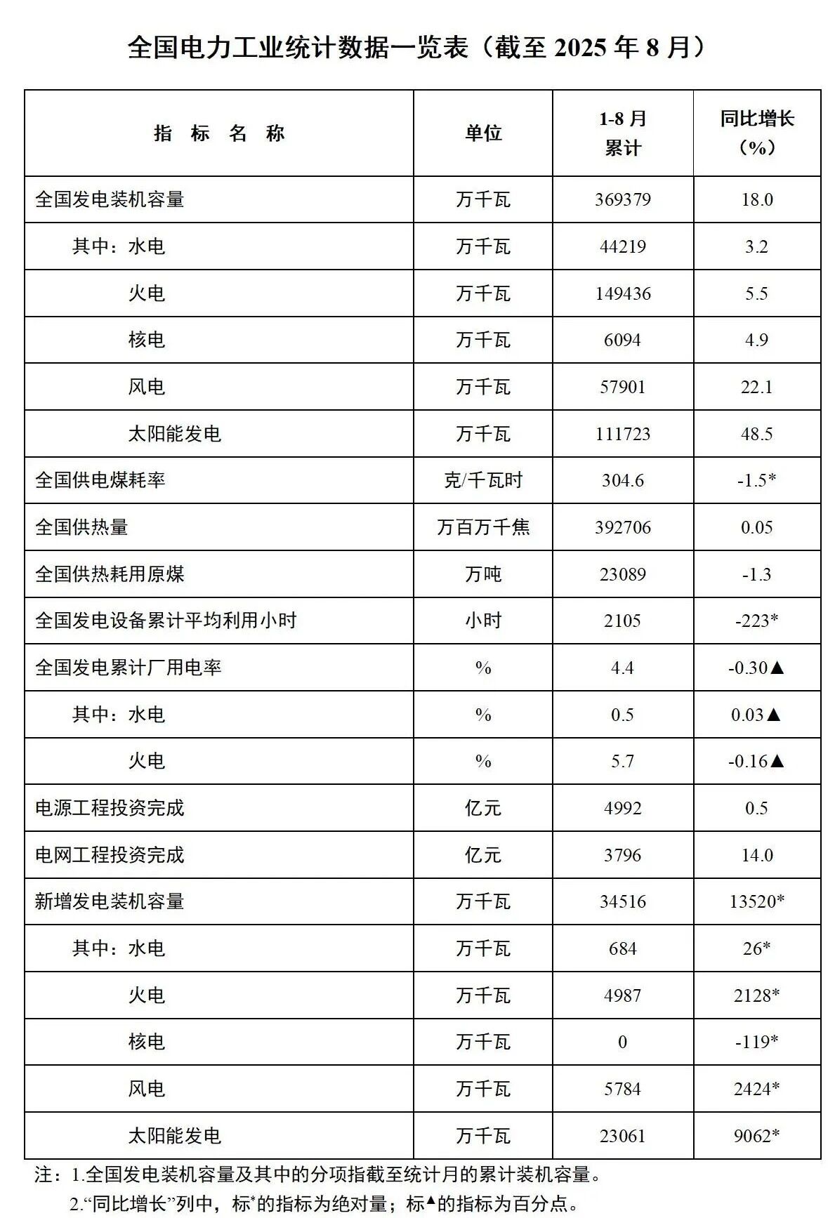 国家能源局：风光装机突破17亿千瓦