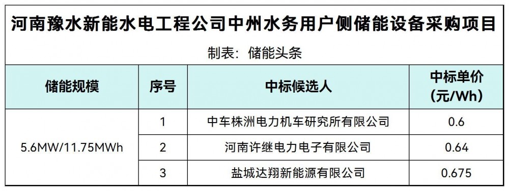 中标 | 0.6~0.675元/Wh！河南5.6MW/11.75MWh用户侧储能设备采购项目成交候选人公示