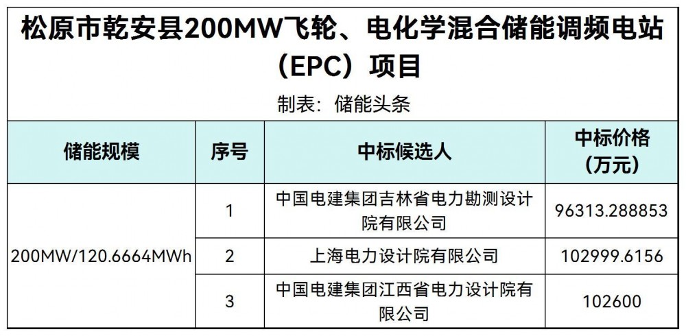 中标 | 200MW/120.6664MWh！吉林松原飞轮、电化学混合储能调频电站EPC中标候选人公示