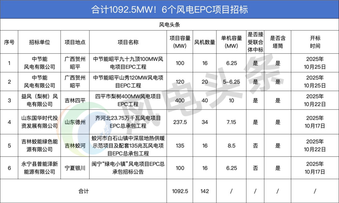 招标 | 142台风机！1092.5MW！6个风电EPC项目招标！