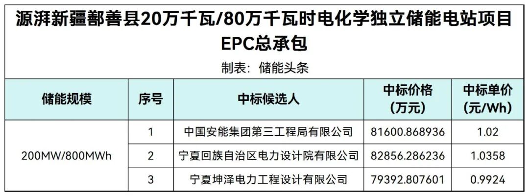 中标 | 0.992-1.036元/Wh！源湃新疆鄯善县200MW/800MWh独立储能电站EPC中标候选人公示