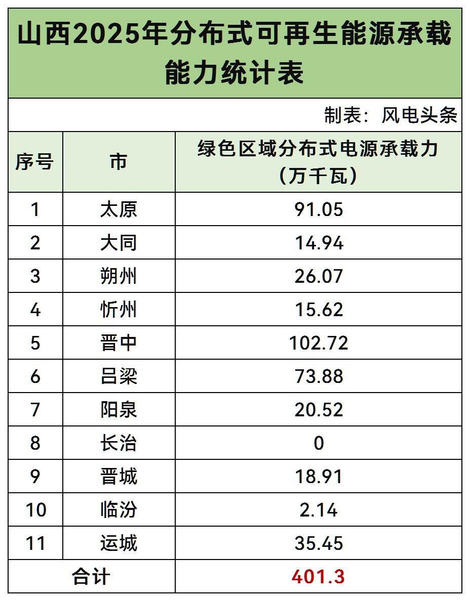 4GW！山西启动2025分布式可再生能源项目申报