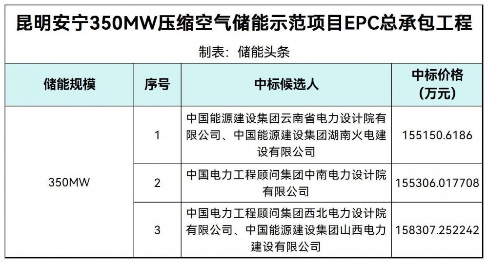中标 | 云南昆明安宁350MW压缩空气储能示范项目EPC中标候选人公示