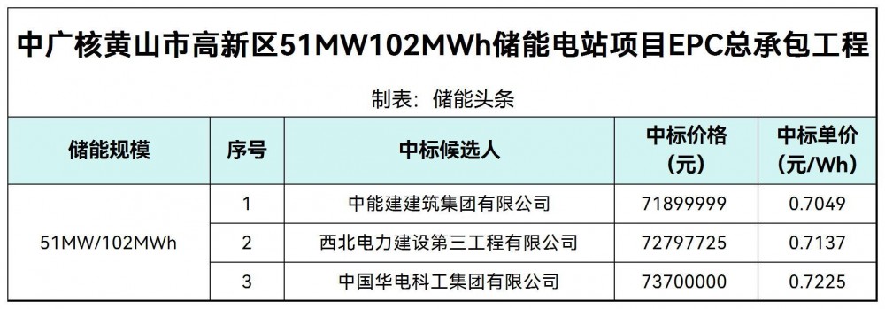 中标 | 0.7049~0.7225元/Wh！中广核黄山市高新区51MW102MWh储能电站项目EPC总承包工程中标候选人公示