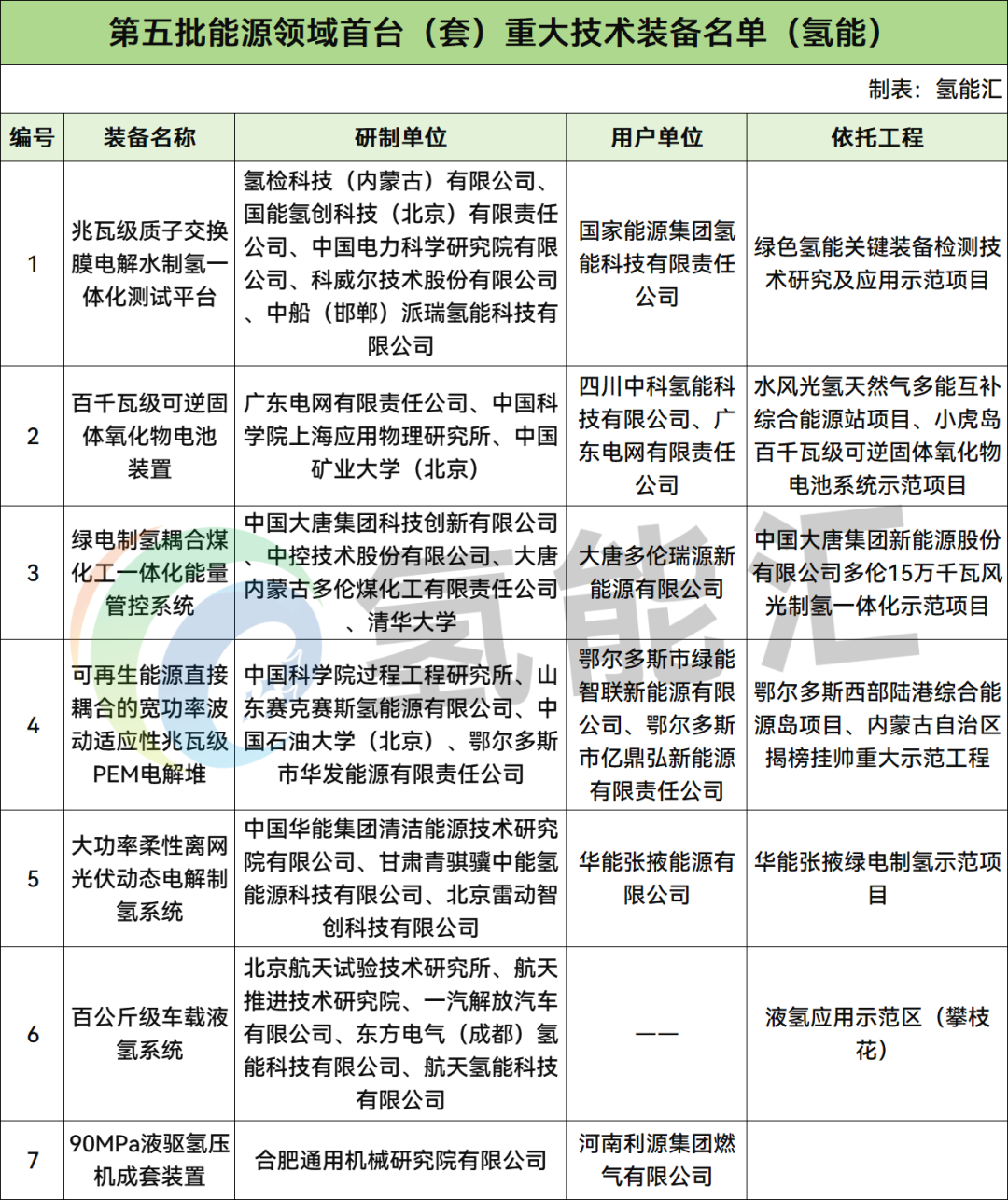 氢能7项！国家能源局第五批能源领域首台（套）重大技术装备名单正式发布