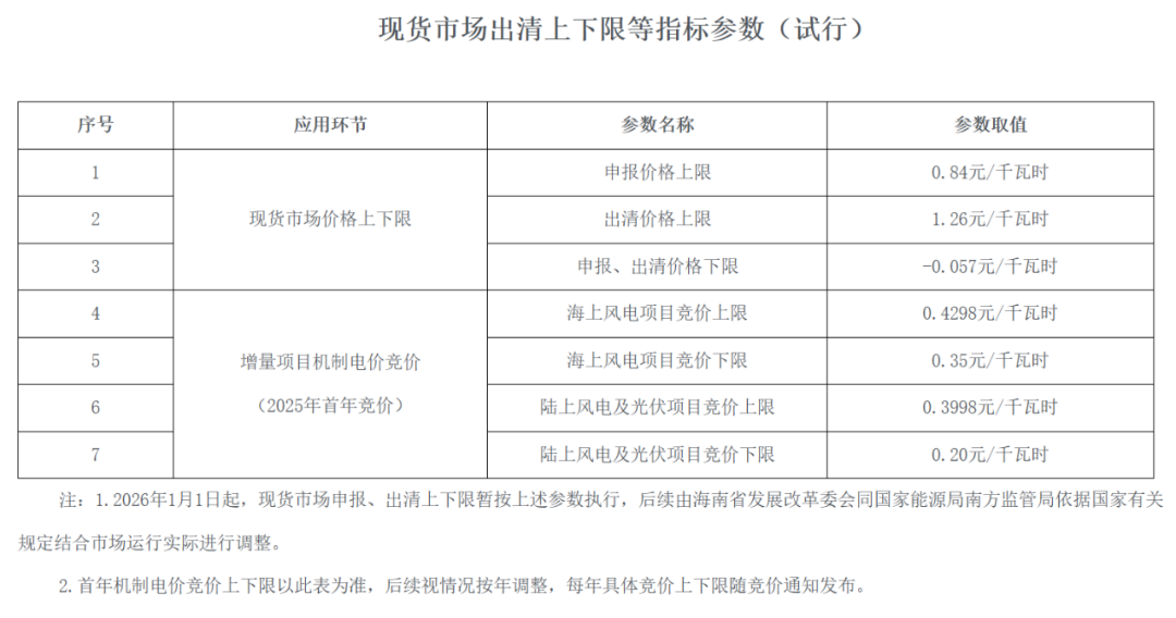 海南136号文正式印发：光伏增量竞价下限0.2元/度，机制比例75%