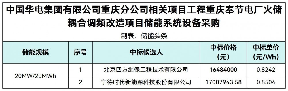 中标 | 0.8242~0.8504元/Wh！四方继保、宁德时代预中标华电重庆火储耦合调频改造项目20MW/20MWh储能系统设备采购