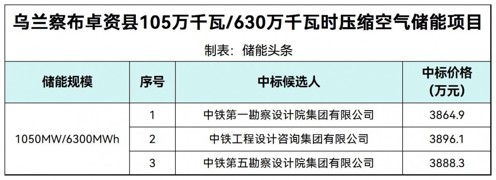 中标 | 内蒙古乌兰察布卓资县1050MW/6300MWh压缩空气储能项目中标候选人公示