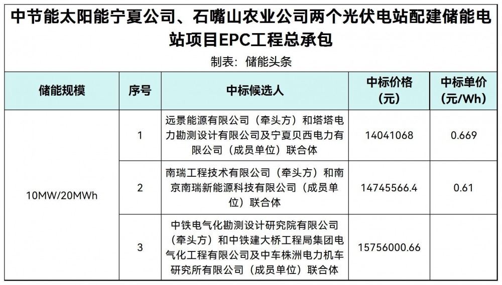 中标 | 0.702-0.788元/Wh！中节能太阳能宁夏两个光伏电站配建10MW/20MWh储能电站EPC中标候选人公示