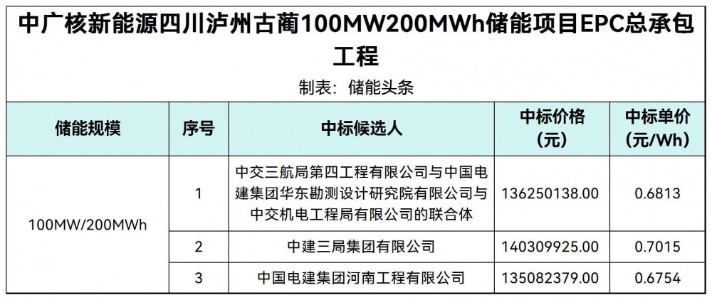 中标 | 0.6754~0.7015元/Wh！中广核四川泸州100MW200MWh储能项目EPC中标候选人公示