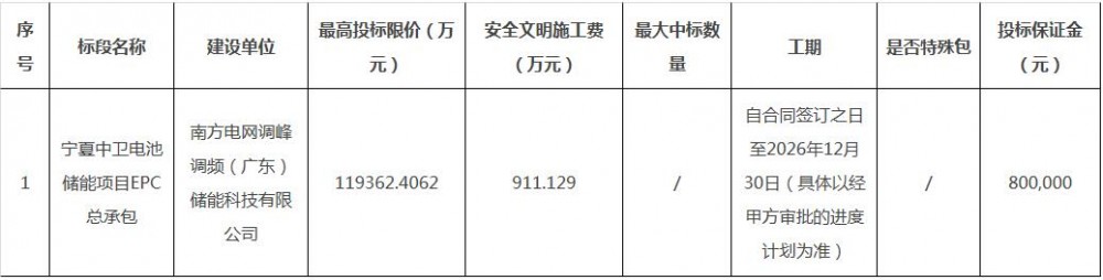 招标 | 720MW/1440MWh！宁夏中卫电池储能项目EPC总承包招标