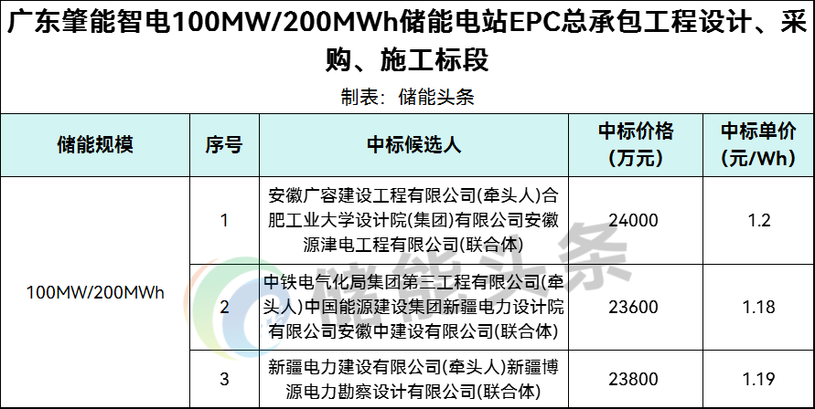 中标 | 1.18-1.2元/Wh！广东100MW/200MWh储能EPC中标候选人公示！
