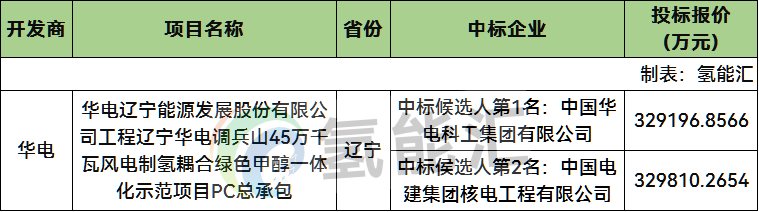 中标 | 华电科工、中电建核电预中标！辽宁10万吨绿色甲醇项目PC中标候选公示