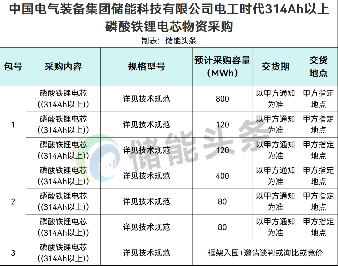314Ah以上，1.6GWh！中国电气装备储能电芯集采！