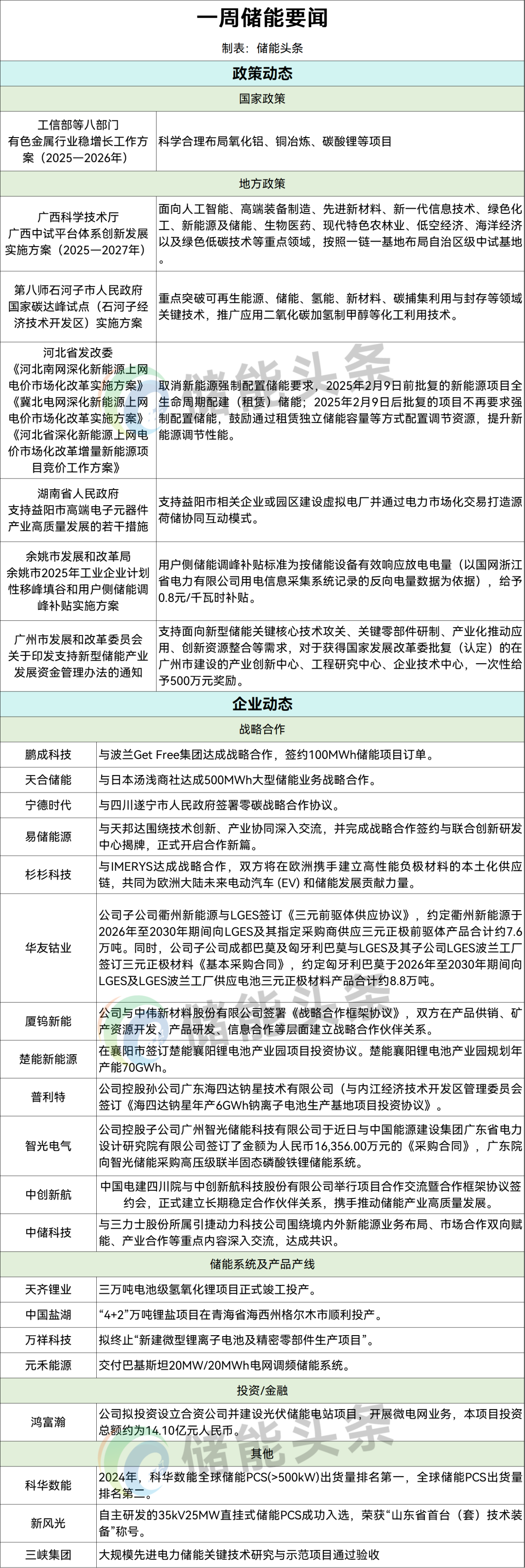 储能「周事迹」：事关科华/楚能/宁德时代/天合/智光/三峡/新风光/中创新航/鹏成科技/中储科技/华友钴业/中国盐湖/普利特等