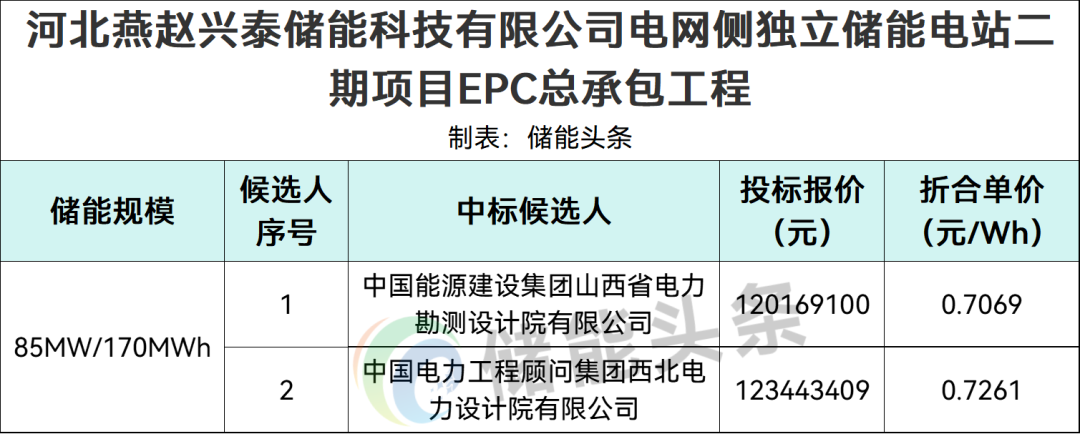 中标 | 0.7069~0.7261元/Wh！河北邢台85MW/170MWh电网侧独立储能电站EPC中标候选人公示