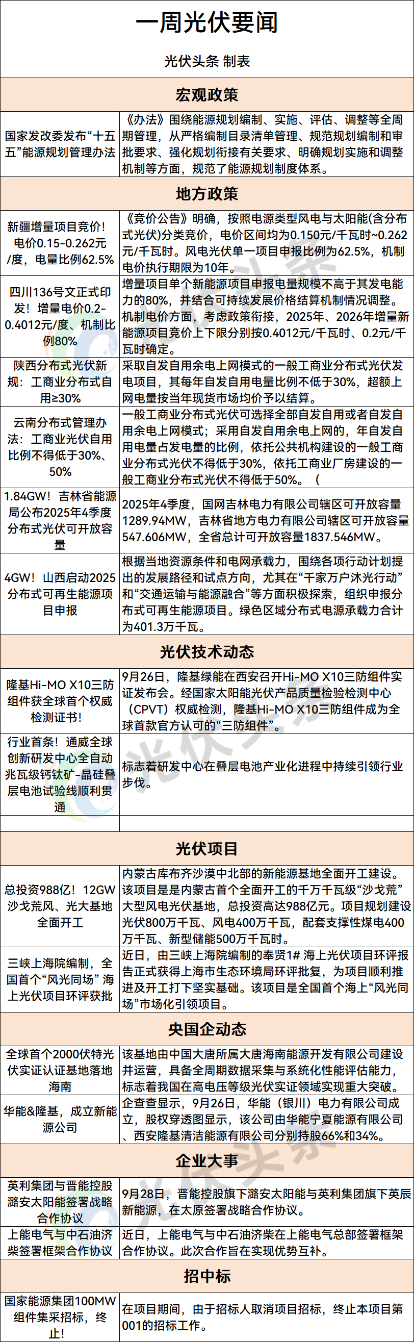 光伏「周事迹」136号文/分布式光伏/大唐/三峡/中车时代电气/通威/隆基/天合/上能/英利/一道