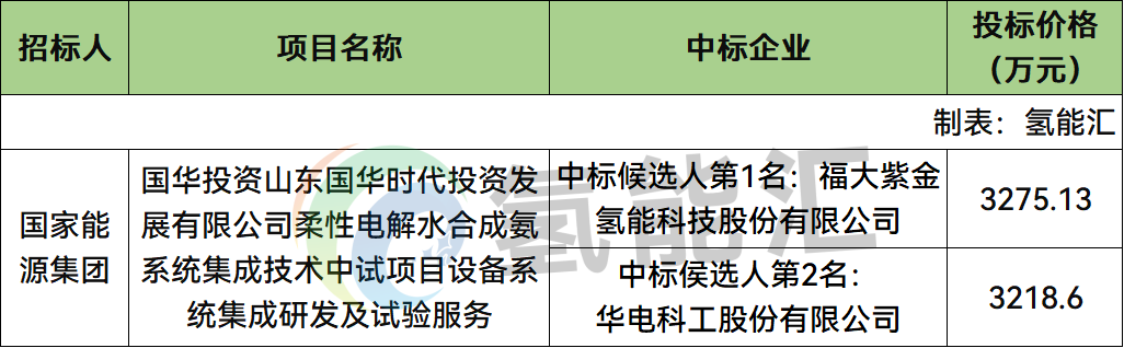中标 | 福大紫金氢能、华电科工预中标！国华投资柔性电解水合成氨项目中标候选人