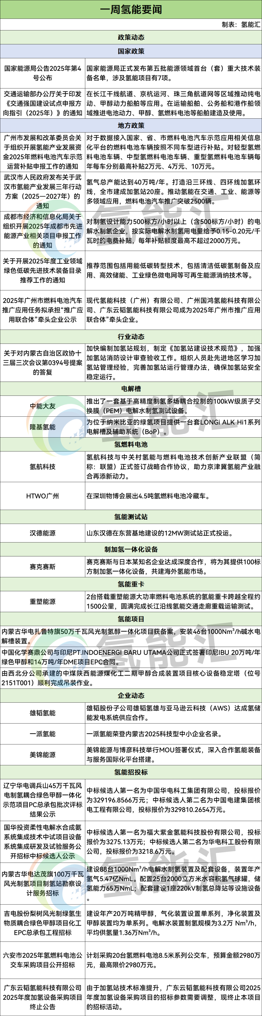 氢能「周事迹」事关华电/中煤/中国化学/美锦能源/现代氢能/国鸿氢能/云韬氢能/氢航/汉德/雄韬氢能