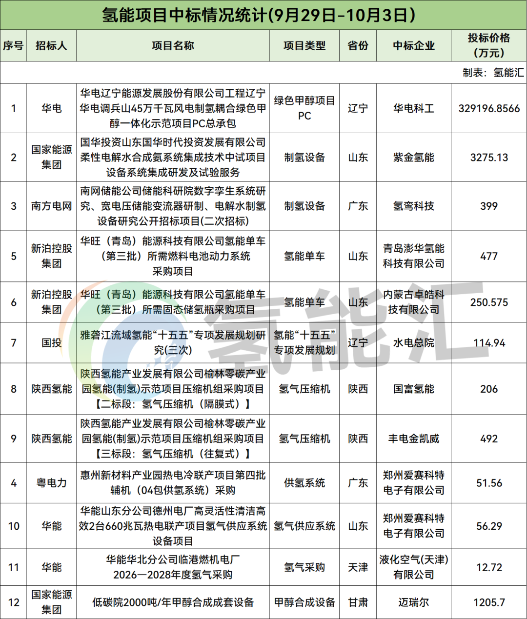 600MW氢能项目招标！本周18个氢能招中标信息！【氢能项目·周分析】