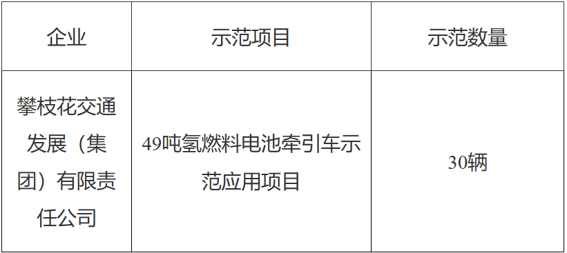 30辆！四川攀枝花市49吨氢能重卡示范项目奖励过审