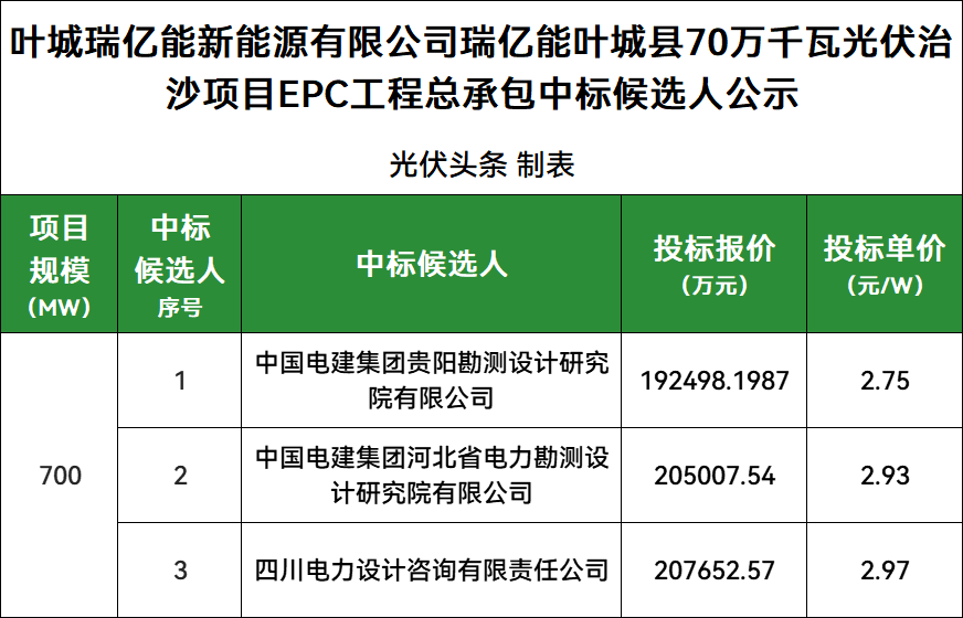 最低2.75元/W，新疆700MW光伏治沙EPC中标候选人公示