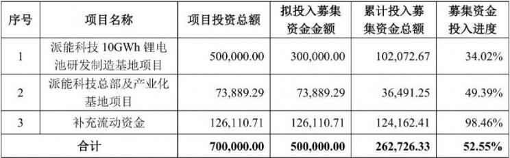 派能科技调整募投项目资金结构并新增2GWh储能电池项目