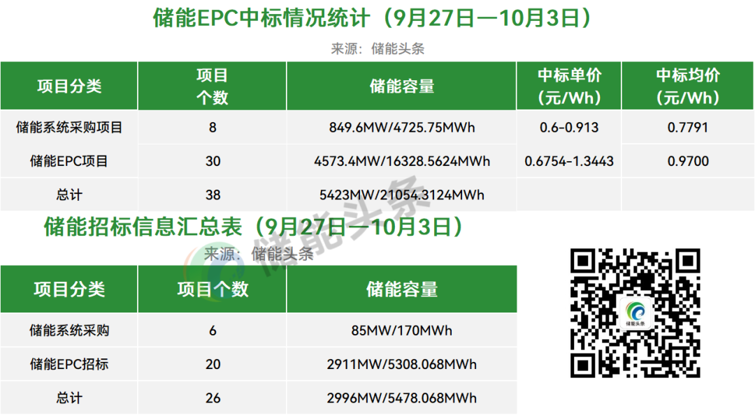 价格走势：2h系统报价0.7565元/Wh、2hEPC均价0.9443元/Wh；本周26.5GWh储能招中标项目【储能·周分析】
