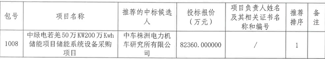 0.412元/Wh！中国绿发2GWh储能系统：中车株洲所预中标！