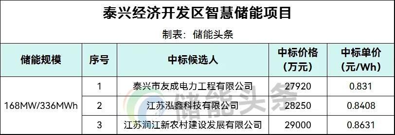 中标 | 0.831~0.8631元/Wh！江苏省泰兴经济开发区168MW/336MWh智慧储能项目中标候选人公示