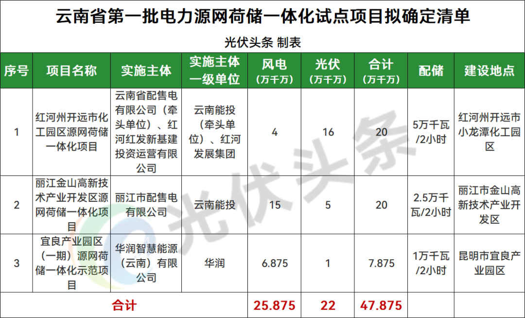 云南479MW源网荷储一体化项目公示：云南能投、华润等上榜