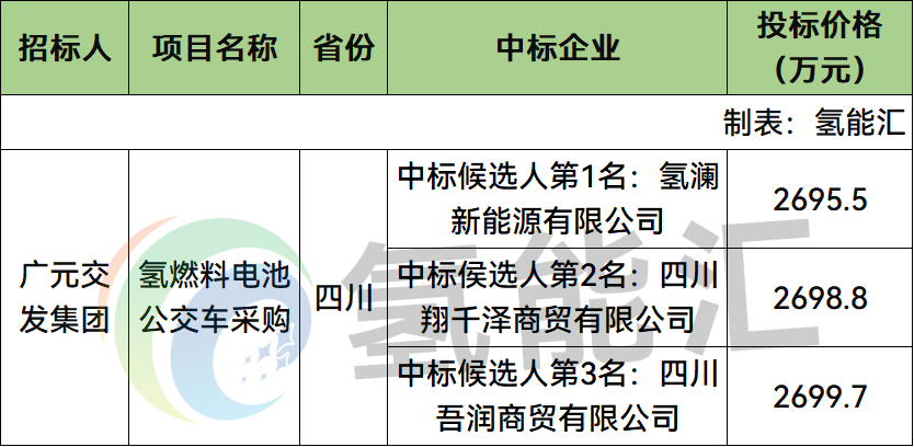中标 | 最低2695.5万元！广元交发30辆氢燃料电池公交车中标候选公示