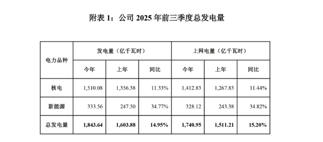 中国核电公布前三季度发电量,上网电量同比增长15.2%