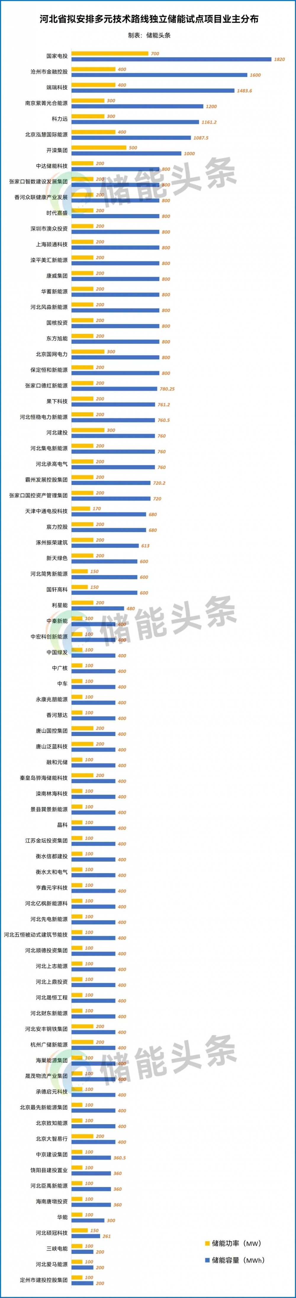 13.82GW/47.03GWh！河北97个储能试点项目清单发布