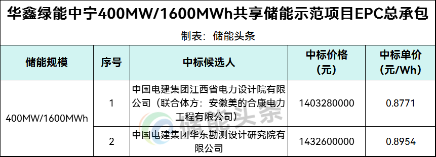 0.8771~0.8954元/Wh！宁夏400MW/1600MWh共享储能EPC招标中标候选人公示！