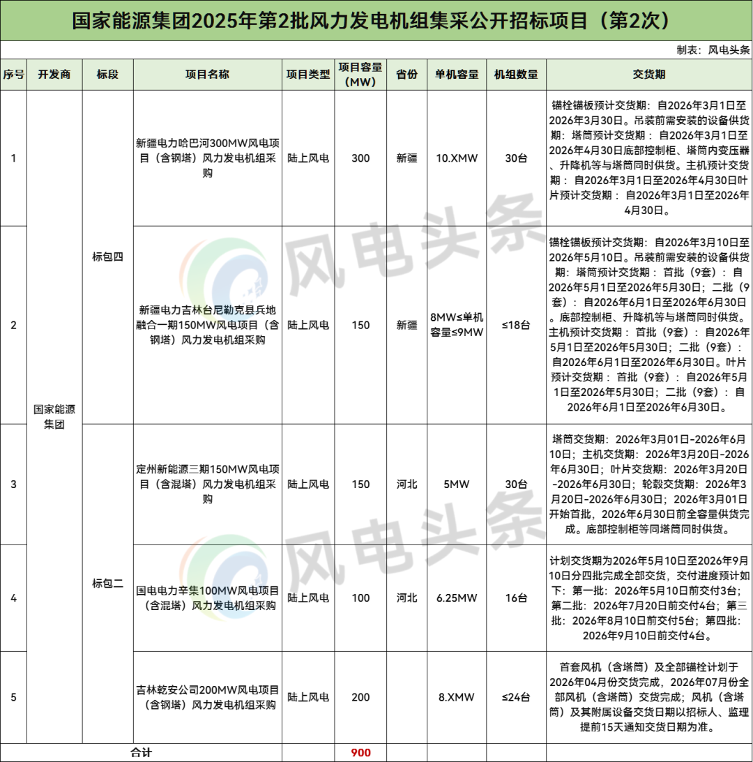 招标 | 国家能源集团900MW风机集采二次招标