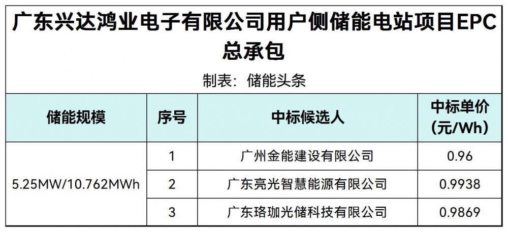 中标 | 0.96~0.9938元/Wh！广东5.25MW/10.762MWh用户侧储能EPC中标候选人公示