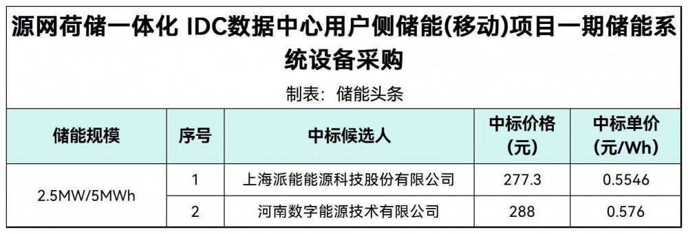 中标 | 0.5546~0.576元/Wh！国家电投源网荷储一体化IDC数据中心用户侧储能系统采购中标候选人公示