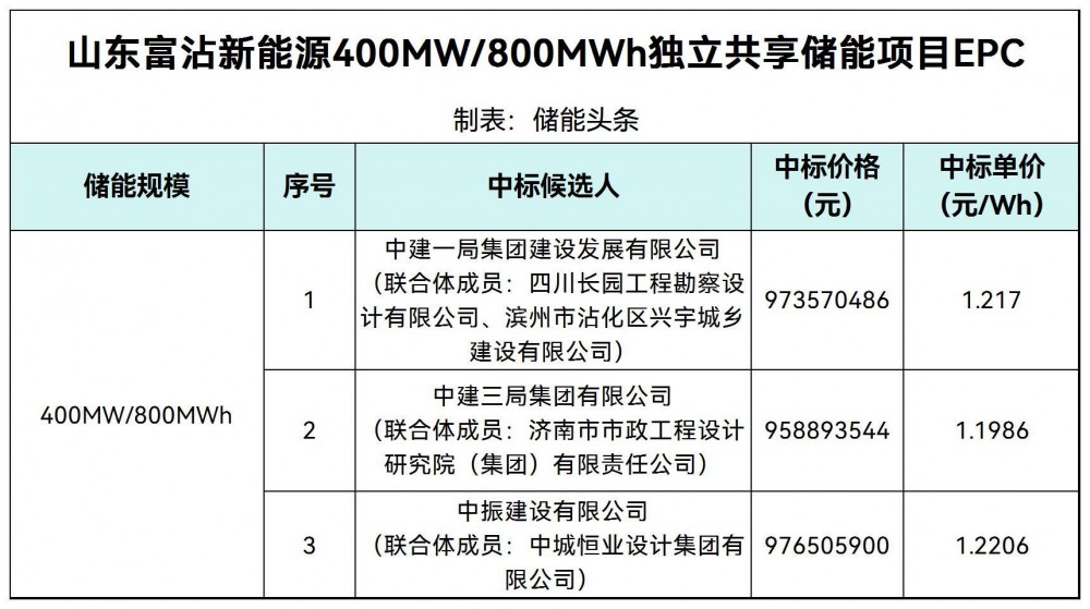 中标 | 1.1986~1.2206元/Wh！山东800MWh独立共享储能EPC中标候选人公示