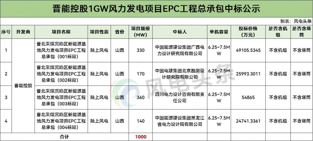 中标 | 中国能建、中国电建旗下企业中标！晋北采煤沉陷区新能源基地1GW风电EPC中标公示