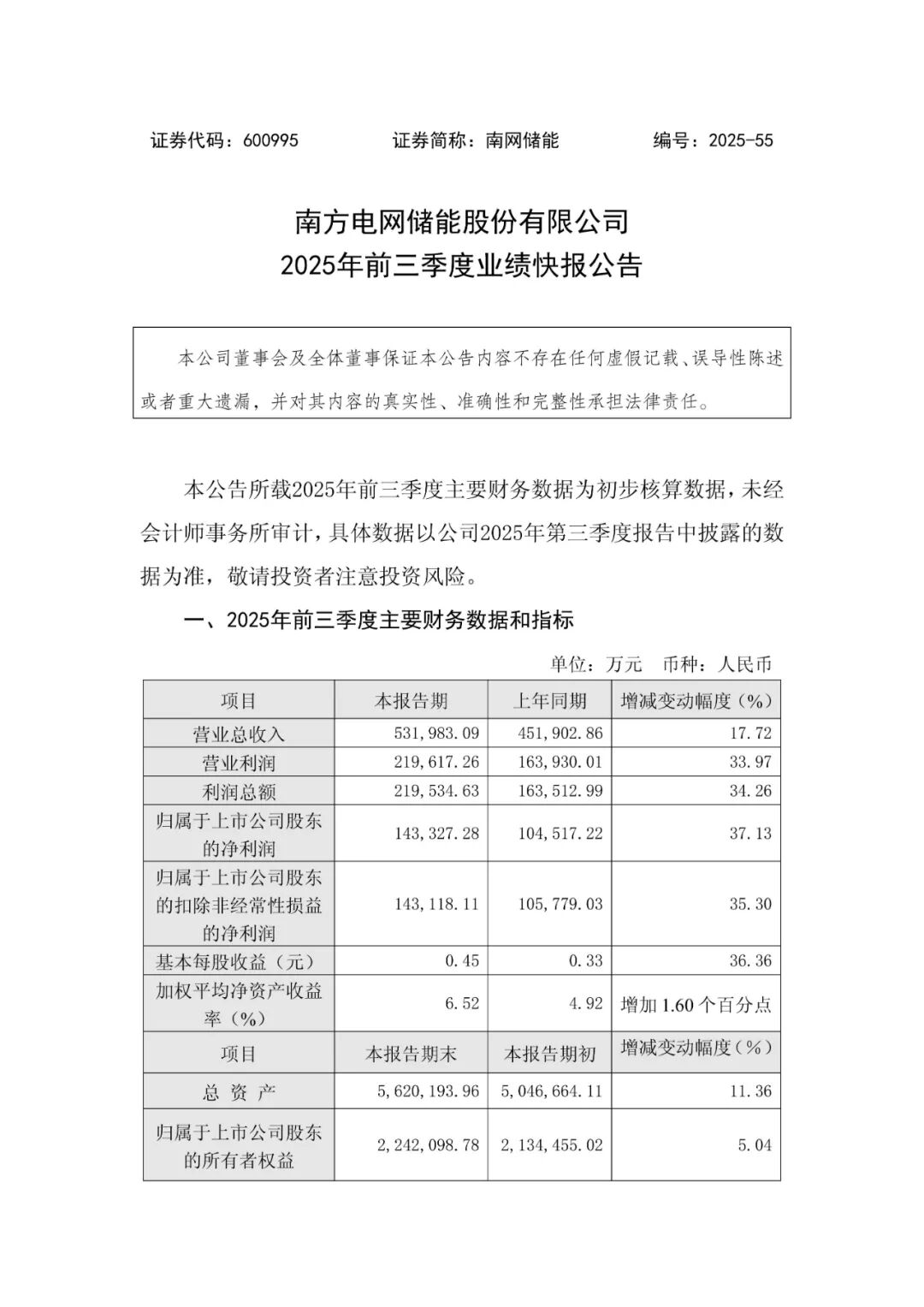 南网储能2025年前三季净利14.33亿元 同比增长37.13%