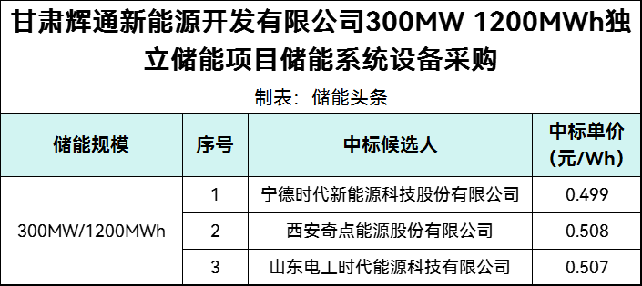 中标 | 16家企业参与投标！甘肃1.2GWh储能系统采购：宁德时代、奇点能源、山东电工时代入围！0.497~0.508元/Wh！