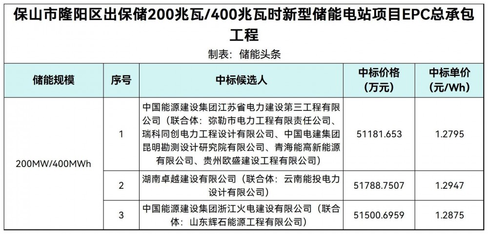 中标 | 1.2795~1.2947元/Wh！云南保山200MW/400MWh新型储能设计、施工总承包中标候选人公示
