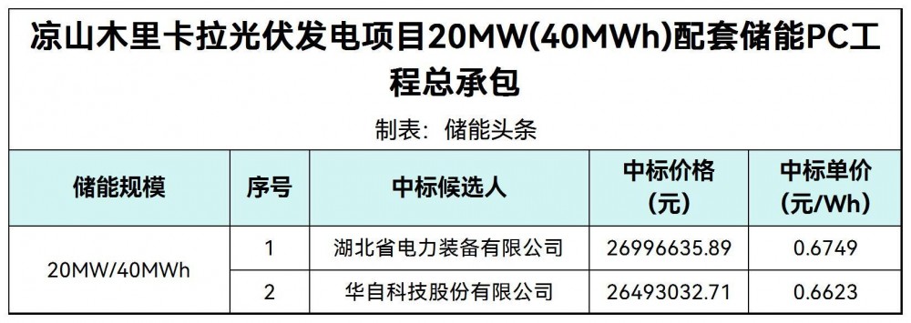 中标 | 0.6623~0.6749元/Wh！华润四川凉山光伏项目20MW/40MWh配套储能PC中标候选人公示