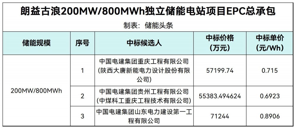 中标 | 0.715~0.8906元/Wh！朗益古浪200MW/800MWh独立储能电站项目EPC中标候选人公示