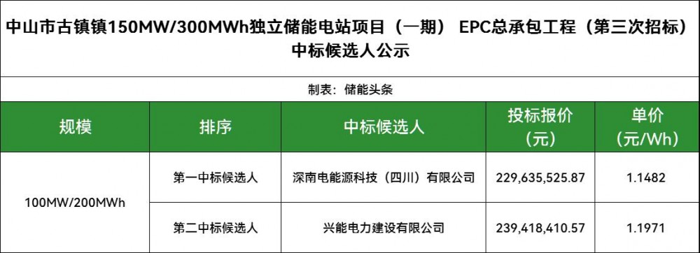 中标｜中山市古镇镇150MW/300MWh独立储能电站项目（一期） EPC总承包开标