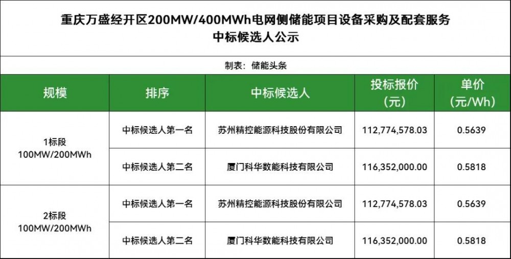 中标｜精控能源、科华数能入围重庆200MW/400MWh储能设备采购！单价最低0.5639元/Wh