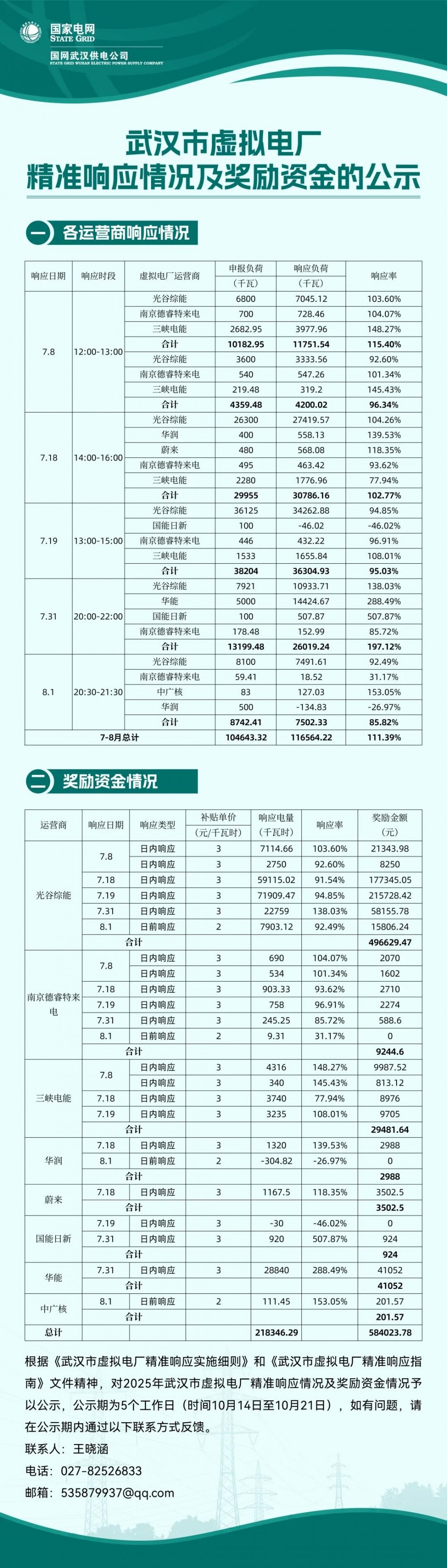 8家运营商可获58.4万元！湖北武汉将发放虚拟电厂需求响应奖励！